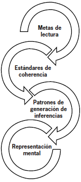 Relaci&oacute;n entre est&aacute;ndares de coherencia e inferencias