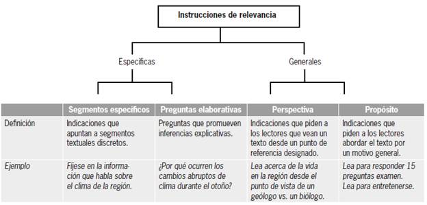 Tipos de instrucciones de relevancia