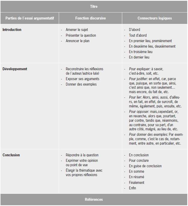 1. Fiche de production écrite: Pour rédiger un essai argumentatif