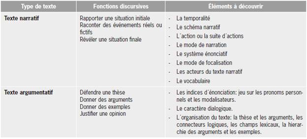 Types des textes choisis pour le projet de lecture