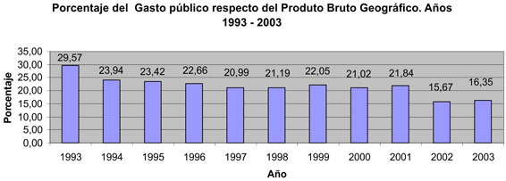 Porcentaje del Gasto Público respecto del Producto Bruto Geográfico. Años 1993-2003