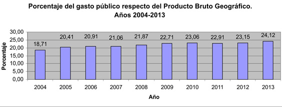 Porcentaje del gasto público respecto del Producto Bruto Geográfico. Años 2004-2013