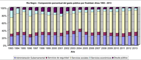 Río Negro. Composición porcentual del gasto público por finalidad. Años 1993-2013
