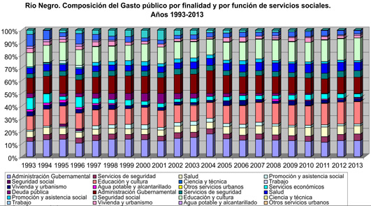 Río Negro. Composición del Gasto público por finalidad y por función de servicios sociales. Años 1993-2013