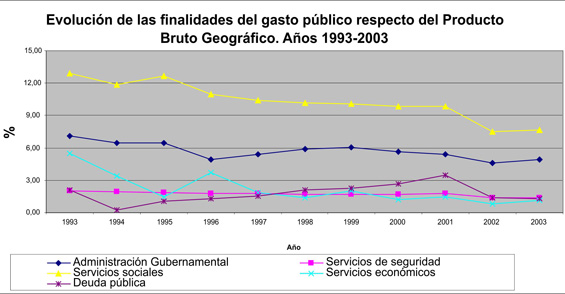 Evolución de las finalidades del gasto público respecto del Producto Bruto Geográfico. Años 1993-2003