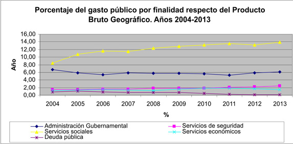 Porcentaje del gasto público por finalidad respecto del Producto Bruto Geográfico: años 2004-2013