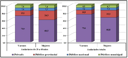 Asalariados totales y  entre 30 y 60 a&ntilde;os. Distribuci&oacute;n seg&uacute;n sector en el que trabajan (en %).  Varones y Mujeres. Argentina. A&ntilde;o 2010