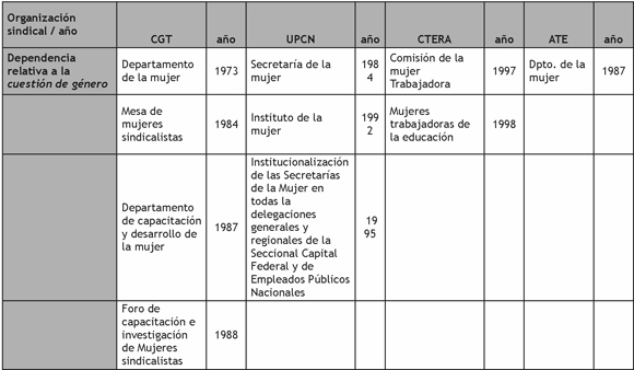 Desarrollo de espacios relativos a la cuestión de género en organizaciones  sindicales de Argentina (1970 y 2000)