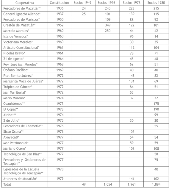Cooperativas Pesqueras Establecidas en Mazatlán  1936-1981