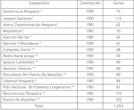 Cooperativas  constituidas durante el traspaso de la flota camaronera en 1981