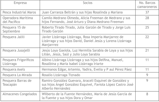 Principales  armadores en Mazatlán 2008