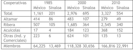 Cooperativas pesqueras en México y Sinaloa 1985-2010