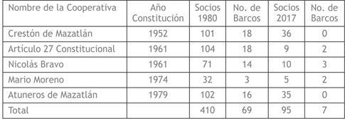 Cooperativas pesqueras de altamar del puerto de Mazatlán 2017
