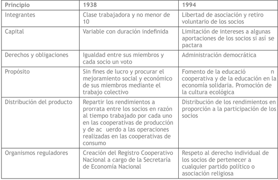 Comparación de los principios cooperativistas de las leyes de 1938  y 1994