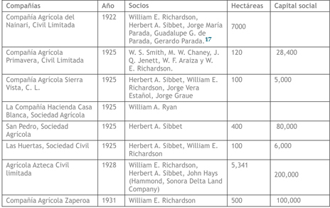 Sociedades  civiles constituidas por extranjeros