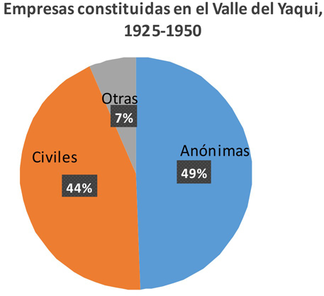 Empresas constituidas en el Valle del Yaqui 1925-1950