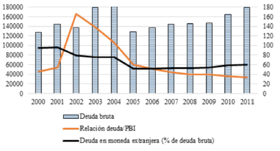 Deuda bruta (en millones de USD) e indicadores de sostenibilidad seleccionados (2000-2011) (*)