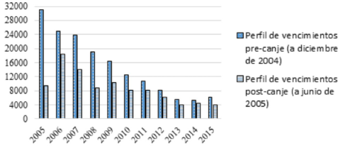Perfil de vencimientos de la deuda pública pre y post-canje, en millones de USD) (2005-2015)
