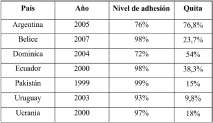 Nivel de adhesión y quita en reestructuraciones de títulos por país