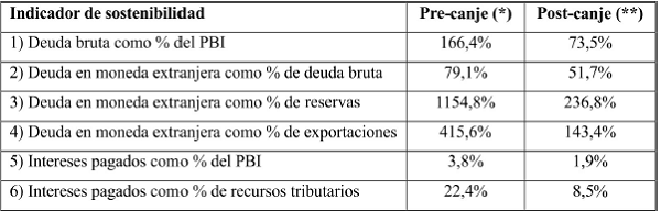 Indicadores de sustentabilidad seleccionados, pre y post-canje