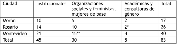 Total de personas entrevistadas, por categora y  ciudad