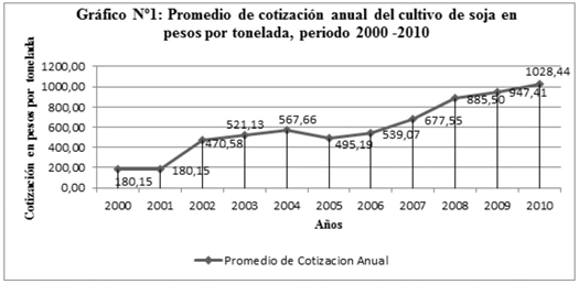 Promedio de cotizacin anual del cultivo de soja en pesos por toneladas, periodo 2000-2010