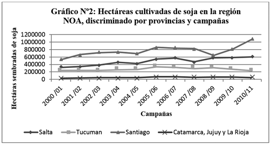 Hectreas cultivadas de soja en la regin NOA, discrimanado por provincias y campaas