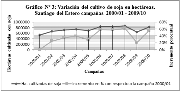 Variacin del cultivo de soja en hectreas. Santiago del Estero campaas 2000/01 - 2009/10