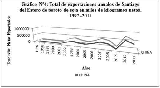 Total de exportaciones anuales de Santiago del Estero de poroto de soja en miles de kilogramos netos 1997-2011
