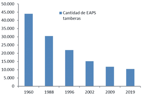 Evolucin de la cantidad de  unidades tamberas en Argentina (1960-2019)