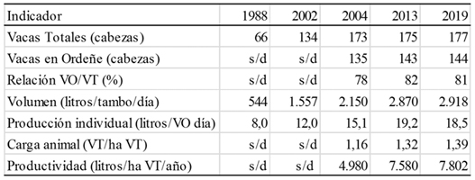 Incremento en las escalas de produccin de las explotaciones tamberas (perodo  1988-2019)