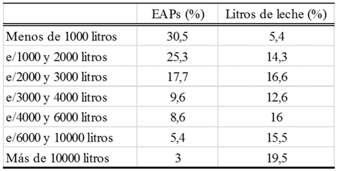 Estratificacin de las EAPs tamberas en porcentajes (2020)