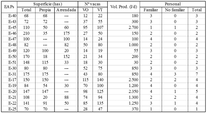 Caracterizacin de las explotaciones  familiares analizadas. Cuenca del Abasto Sur de la provincia de Buenos Aires