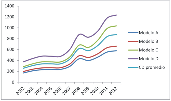 Evolucin de los costos directos  en EAPs tamberas de diferentes escalas (2002-2012) (U$S/ha)