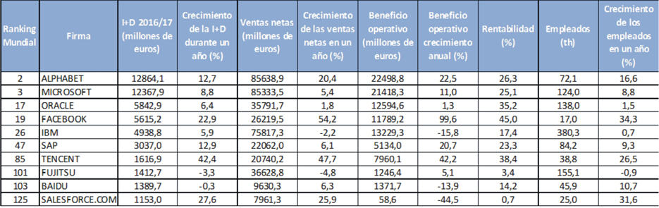 Principales variables de las diez  principales firmas del sector TIC, en el ranking mundial (2016)