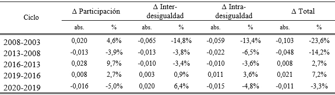 Desglose de los cambios  en el ndice de Theil del ingreso per cpita del hogar por perodo  seleccionados. Total poblacin* de Principales Aglomerados Urbanos 2003-2020