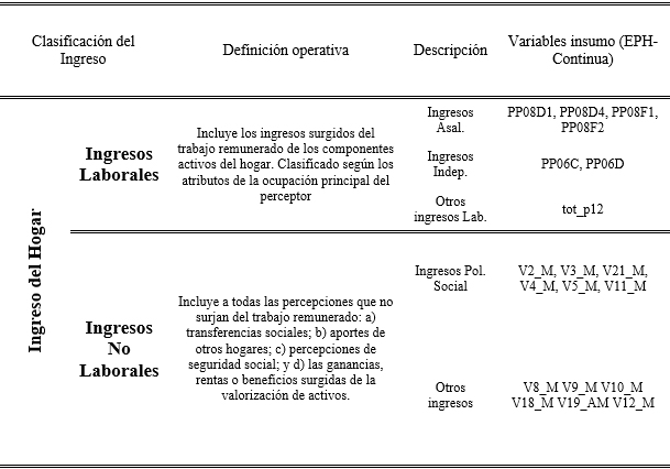 Definicin y cobertura de  los ingresos monetarios corrientes del hogar estudiado