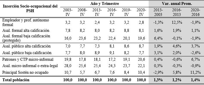 Evolucin de la  distribucin porcentual de la poblacin* segn insercin socio-ocupacional del  principal sostn de su hogar. Principales Aglomerados Urbanos 2003-2020