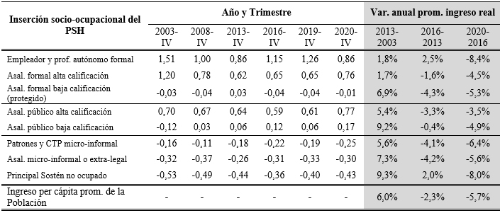 Evolucin de la brecha de  ingreso per cpita promedio segn insercin socio-ocupacional del principal  sostn de su hogar y variacin promedio anual del ingreso constante* entre  perodos seleccionados. Principales Aglomerados Urbanos 2003-2020