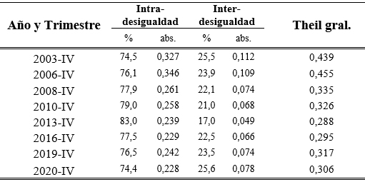 Evolucin del ndice de  Theil del ingreso per cpita del hogar y aportes intra e intergrupales. Total  poblacin* de Principales Aglomerados Urbanos 2003-2020