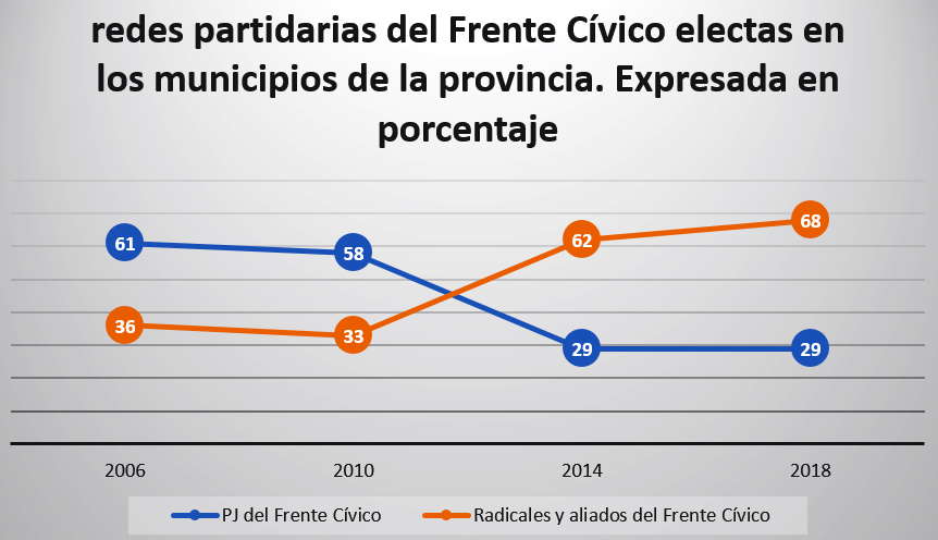 Redes partidarias del Frente Cvico electas en los  municipios de la provincia. Expresada en porcentajes