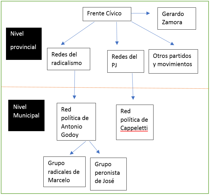 Las redes  del Frente Cvico en el nivel provincial y en el nivel municipal de Tres  Arroyos.