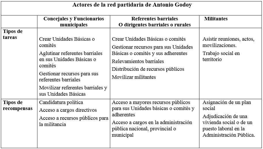 Actores de la red partidaria con sus tipos de tareas  y recompensas