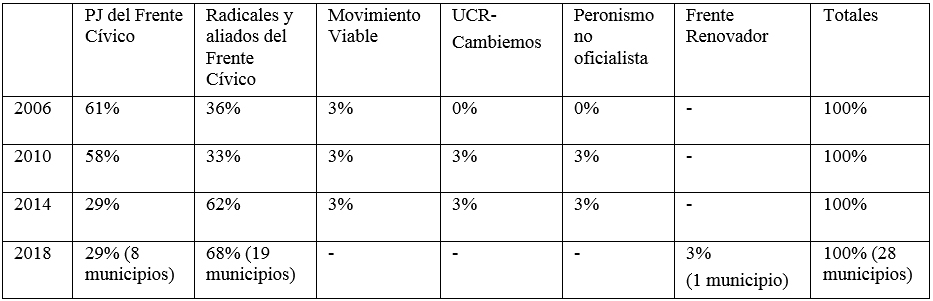 Redes partidarias de intendentes electos de la  provincia entre 2006 y 2018