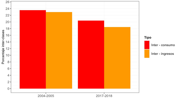 Descomposicin del coeficiente de Theil del gasto  de los hogares. Argentina urbana 2004-2018.