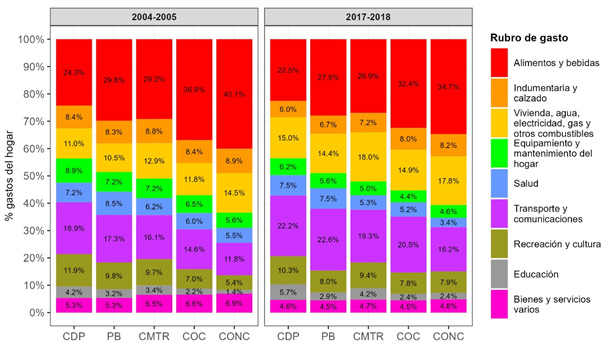 Estructura del gasto de consumo de los hogares  segn clase social. Argentina urbana 2004-2018.