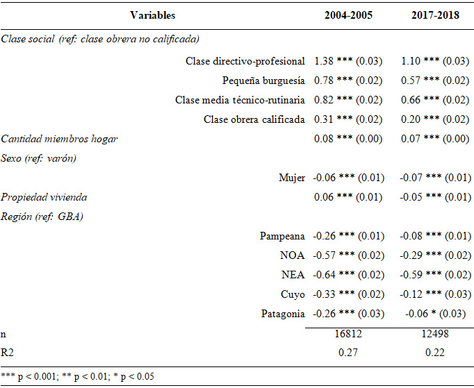 Regresin lineal mltiple. Variable dependiente: gasto total de consumo  del hogar (ln). Argentina  urbana 2004-2018. Hogares.