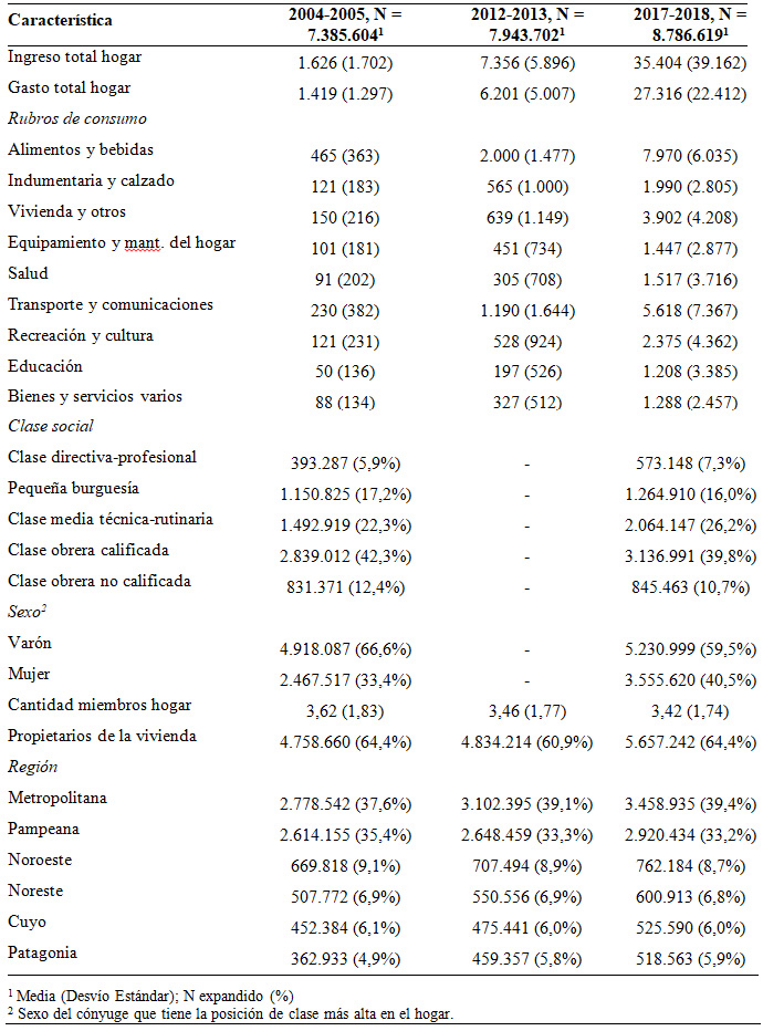 Estadsticos descriptivos. Argentina urbana 2004-2018. Hogares