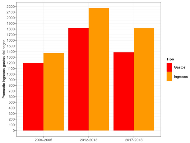 Evolucin ingresos - gastos de los hogares.  Argentina urbana 2004-2018.