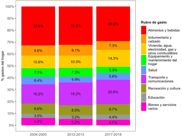 Estructura del gasto de los hogares (en porcentaje). Argentina urbana  2004-2018.